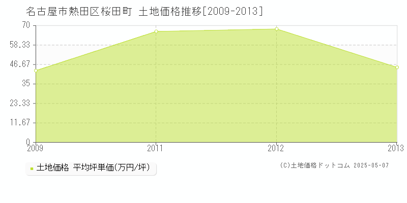 桜田町(名古屋市熱田区)の土地価格推移グラフ(坪単価)[2009-2013年]