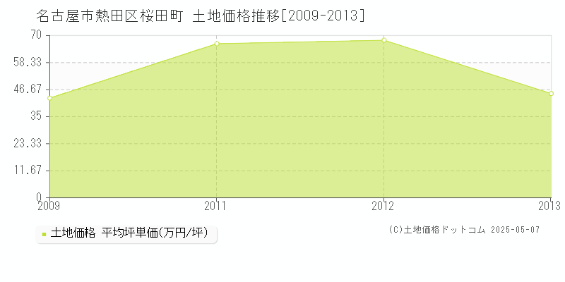 名古屋市熱田区桜田町の土地価格推移グラフ 