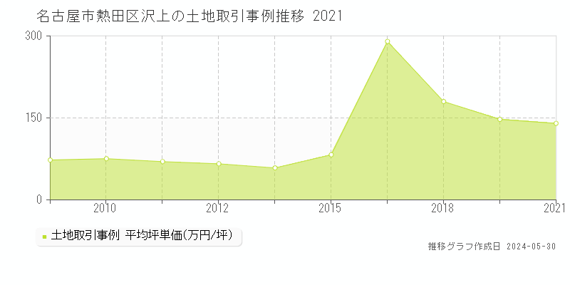 名古屋市熱田区沢上の土地価格推移グラフ 