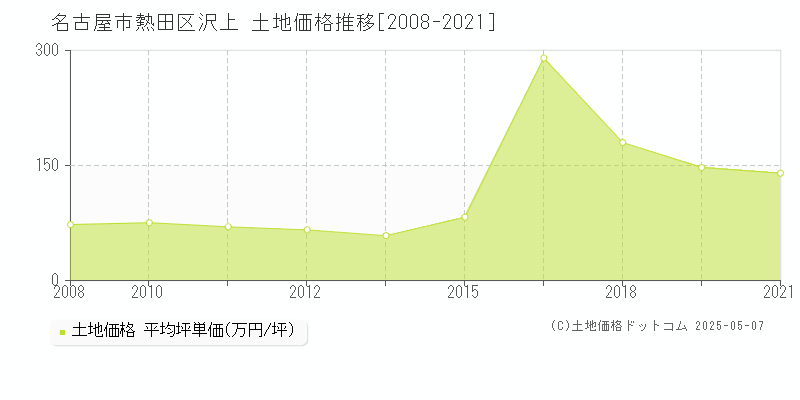 沢上(名古屋市熱田区)の土地価格推移グラフ(坪単価)[2008-2021年]