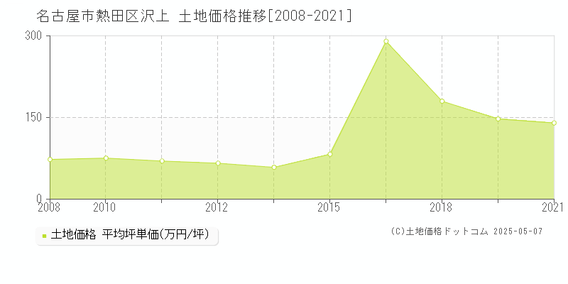 名古屋市熱田区沢上の土地価格推移グラフ 