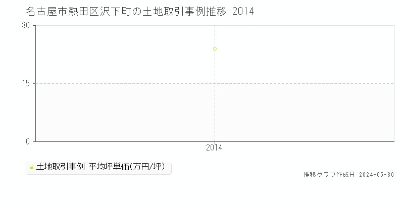 名古屋市熱田区沢下町の土地価格推移グラフ 