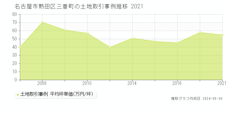 名古屋市熱田区三番町の土地価格推移グラフ 