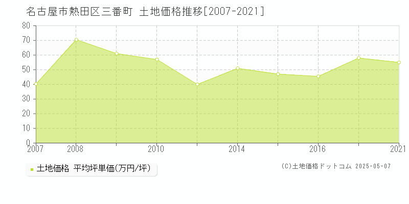 三番町(名古屋市熱田区)の土地価格推移グラフ(坪単価)[2007-2021年]