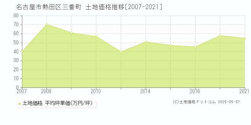 名古屋市熱田区三番町の土地価格推移グラフ 