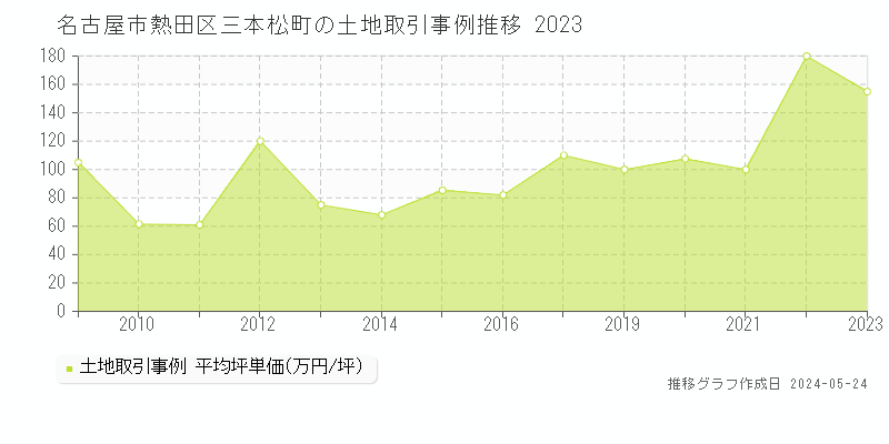 名古屋市熱田区三本松町の土地価格推移グラフ 