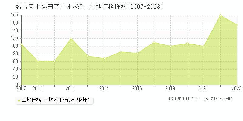 三本松町(名古屋市熱田区)の土地価格推移グラフ(坪単価)[2007-2023年]