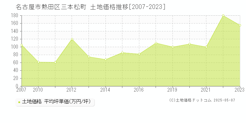 名古屋市熱田区三本松町の土地価格推移グラフ 