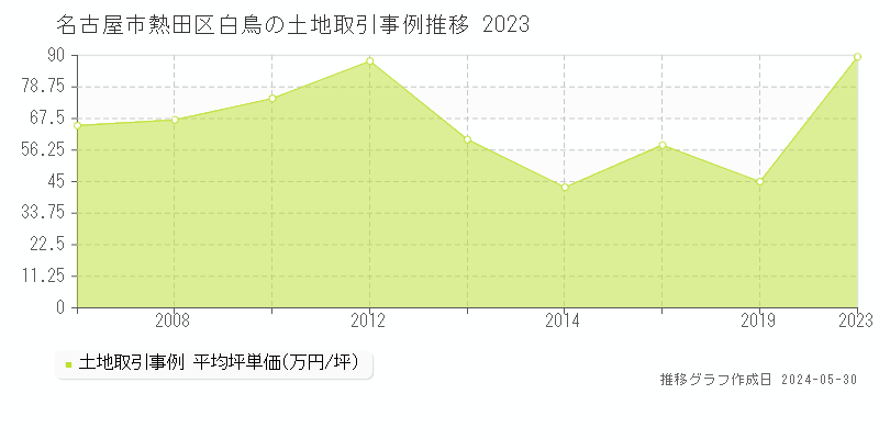 名古屋市熱田区白鳥の土地取引事例推移グラフ 