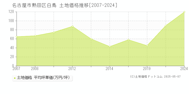 白鳥(名古屋市熱田区)の土地価格推移グラフ(坪単価)[2007-2024年]