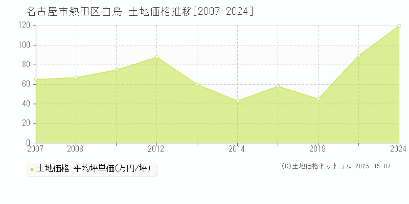 名古屋市熱田区白鳥の土地価格推移グラフ 