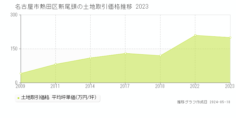 名古屋市熱田区新尾頭の土地価格推移グラフ 