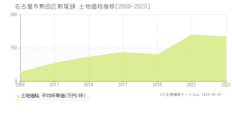 新尾頭(名古屋市熱田区)の土地価格推移グラフ(坪単価)[2009-2023年]