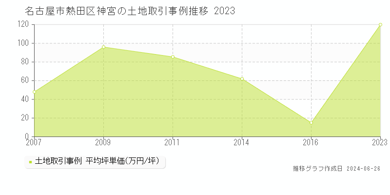 名古屋市熱田区神宮の土地取引事例推移グラフ 