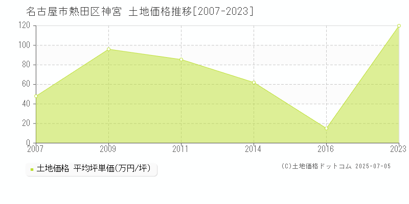 名古屋市熱田区神宮の土地取引事例推移グラフ 