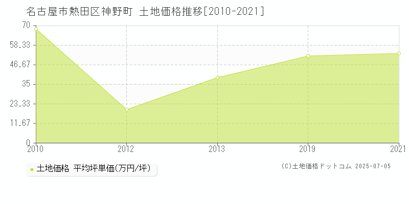 神野町(名古屋市熱田区)の土地価格推移グラフ(坪単価)[2010-2021年]