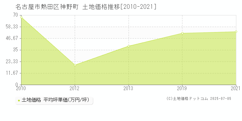 名古屋市熱田区神野町の土地取引事例推移グラフ 
