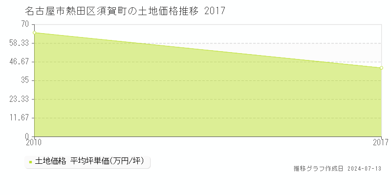名古屋市熱田区須賀町の土地価格推移グラフ 