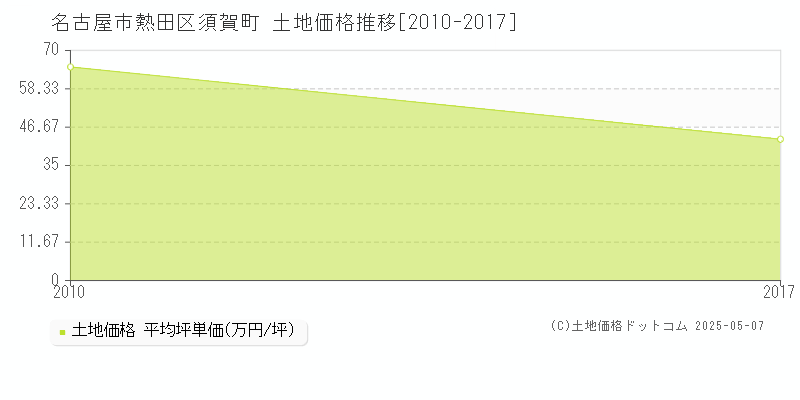 須賀町(名古屋市熱田区)の土地価格推移グラフ(坪単価)[2010-2017年]
