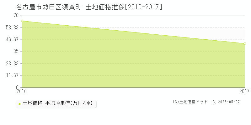 名古屋市熱田区須賀町の土地価格推移グラフ 