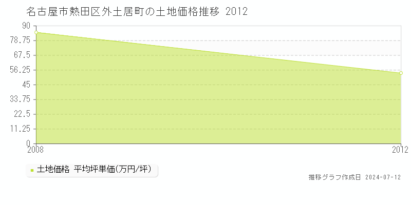 名古屋市熱田区外土居町の土地取引事例推移グラフ 