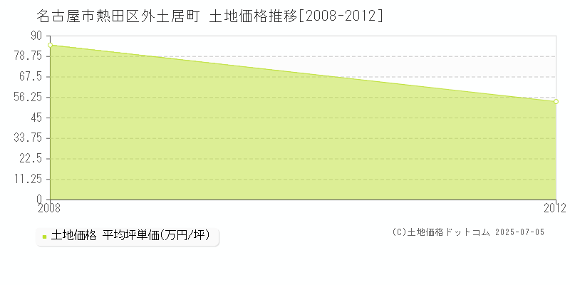 外土居町(名古屋市熱田区)の土地価格推移グラフ(坪単価)[2008-2012年]