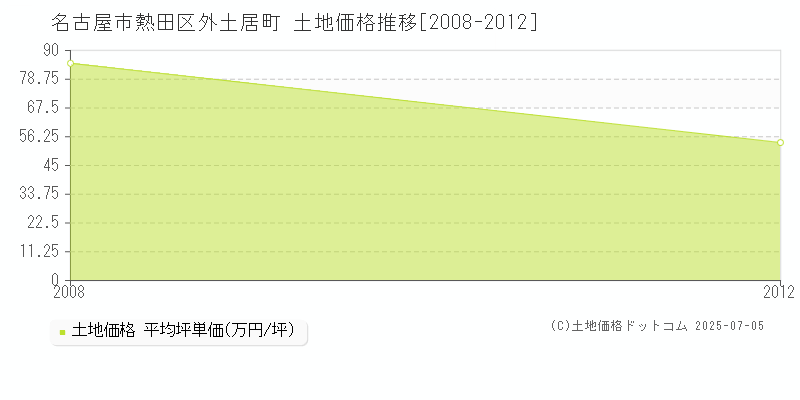 名古屋市熱田区外土居町の土地価格推移グラフ 