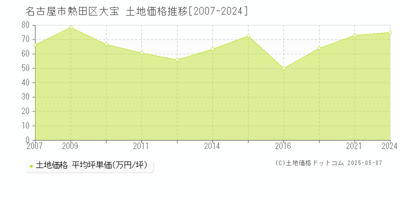 大宝(名古屋市熱田区)の土地価格推移グラフ(坪単価)[2007-2024年]