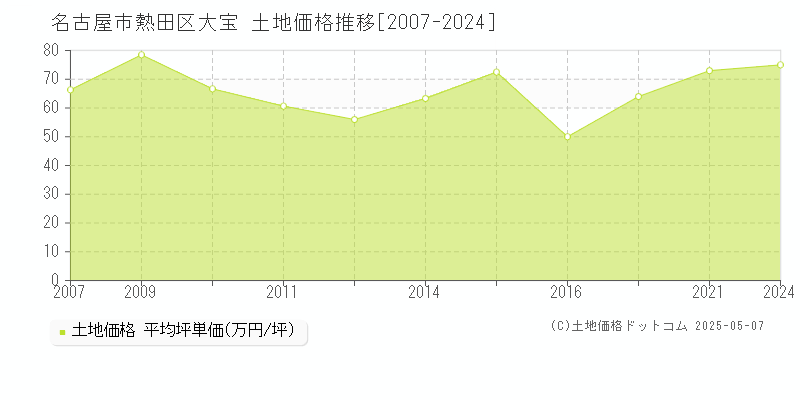 名古屋市熱田区大宝の土地取引事例推移グラフ 