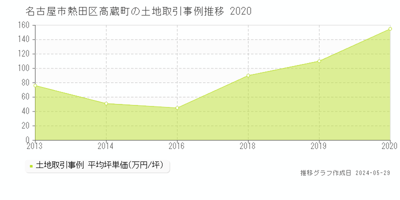 名古屋市熱田区高蔵町の土地価格推移グラフ 
