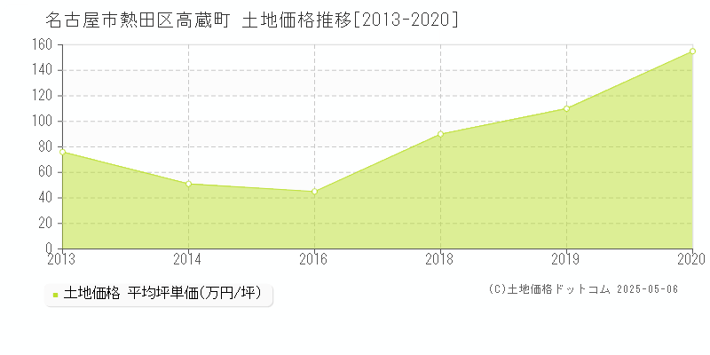 高蔵町(名古屋市熱田区)の土地価格推移グラフ(坪単価)[2013-2020年]