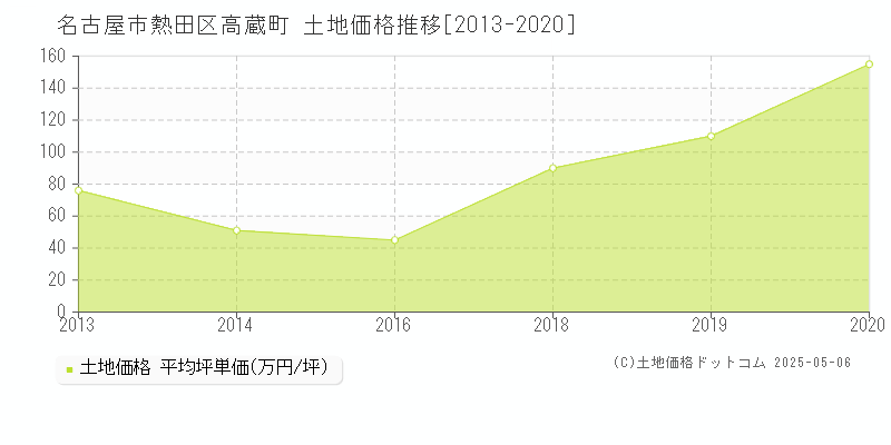 名古屋市熱田区高蔵町の土地価格推移グラフ 