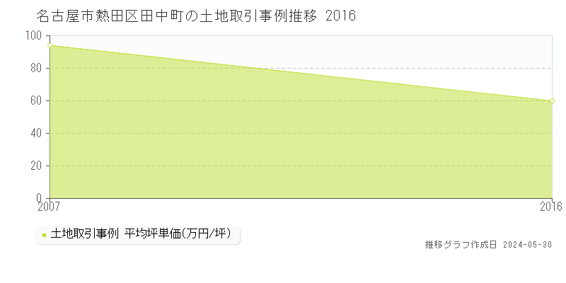 名古屋市熱田区田中町の土地価格推移グラフ 