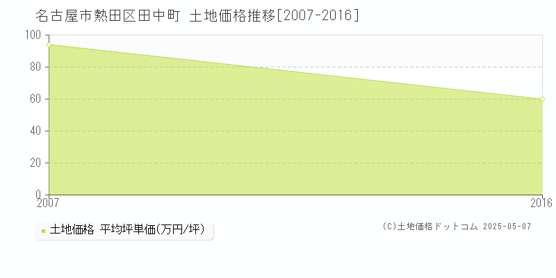 田中町(名古屋市熱田区)の土地価格推移グラフ(坪単価)[2007-2016年]