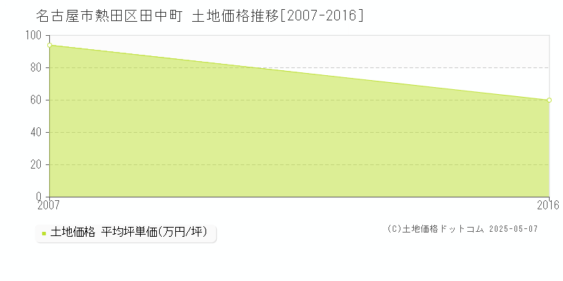 名古屋市熱田区田中町の土地価格推移グラフ 