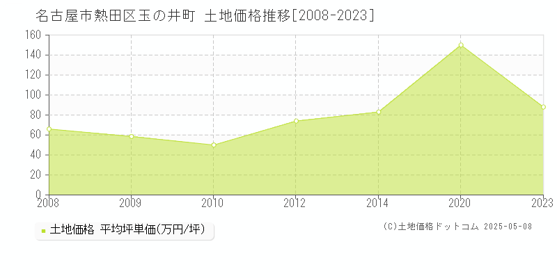 玉の井町(名古屋市熱田区)の土地価格推移グラフ(坪単価)[2008-2023年]