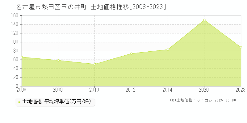 名古屋市熱田区玉の井町の土地価格推移グラフ 