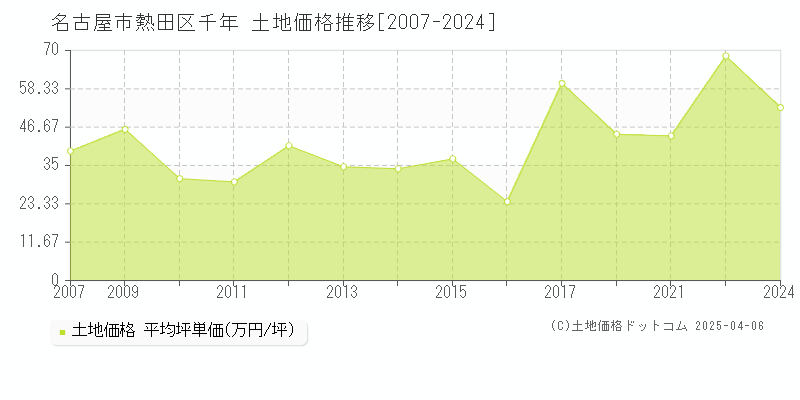 名古屋市熱田区千年の土地価格推移グラフ 