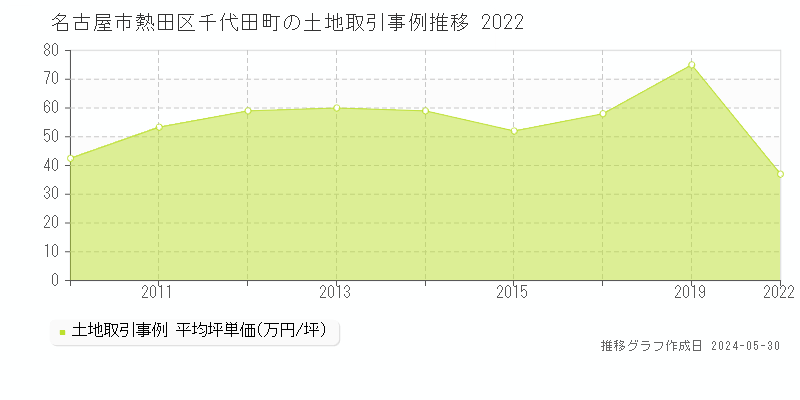 名古屋市熱田区千代田町の土地価格推移グラフ 