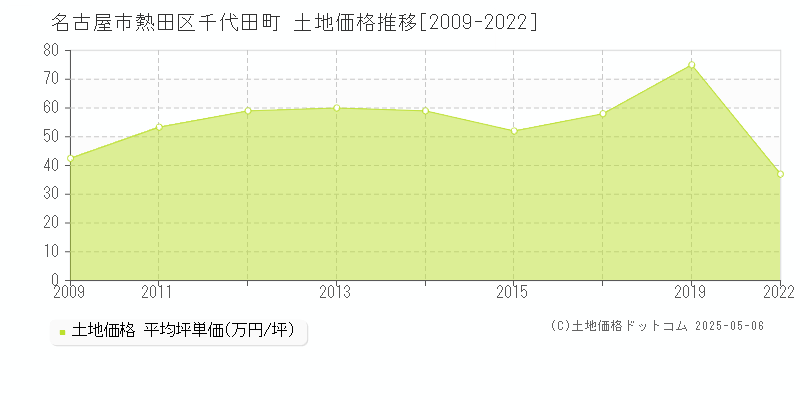 千代田町(名古屋市熱田区)の土地価格推移グラフ(坪単価)[2009-2022年]