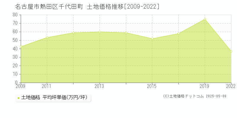 名古屋市熱田区千代田町の土地価格推移グラフ 