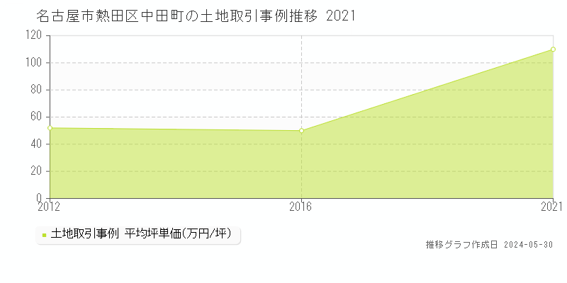 名古屋市熱田区中田町の土地取引事例推移グラフ 