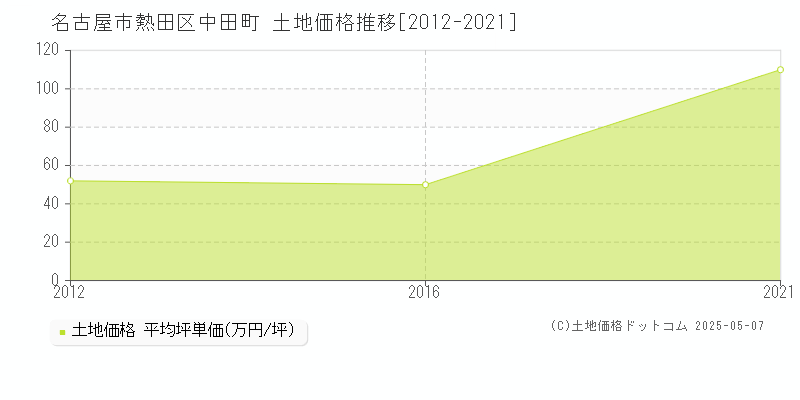 中田町(名古屋市熱田区)の土地価格推移グラフ(坪単価)[2012-2021年]
