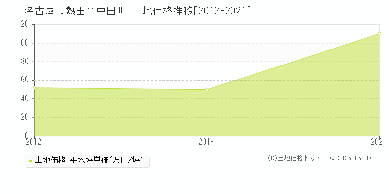 名古屋市熱田区中田町の土地価格推移グラフ 