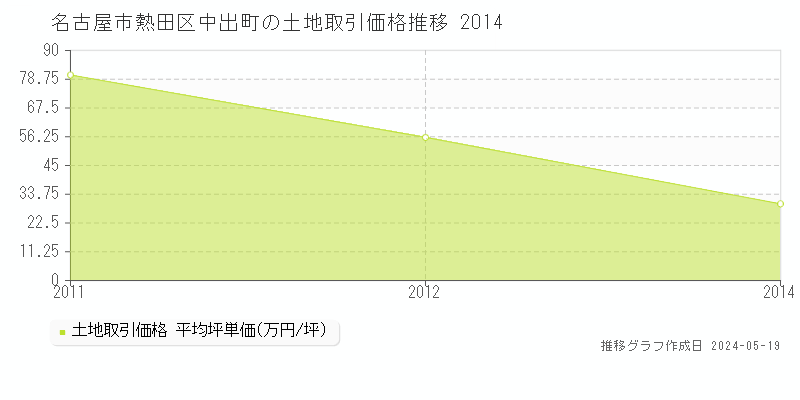 名古屋市熱田区中出町の土地価格推移グラフ 