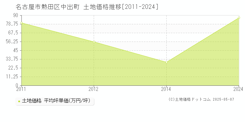 中出町(名古屋市熱田区)の土地価格推移グラフ(坪単価)[2011-2024年]