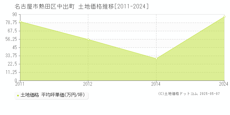 名古屋市熱田区中出町の土地価格推移グラフ 