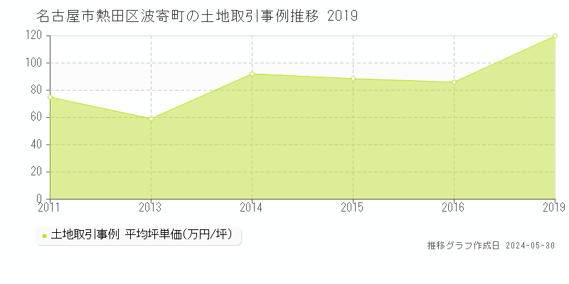 名古屋市熱田区波寄町の土地価格推移グラフ 