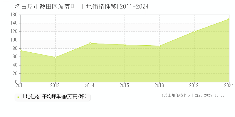 波寄町(名古屋市熱田区)の土地価格推移グラフ(坪単価)[2011-2024年]
