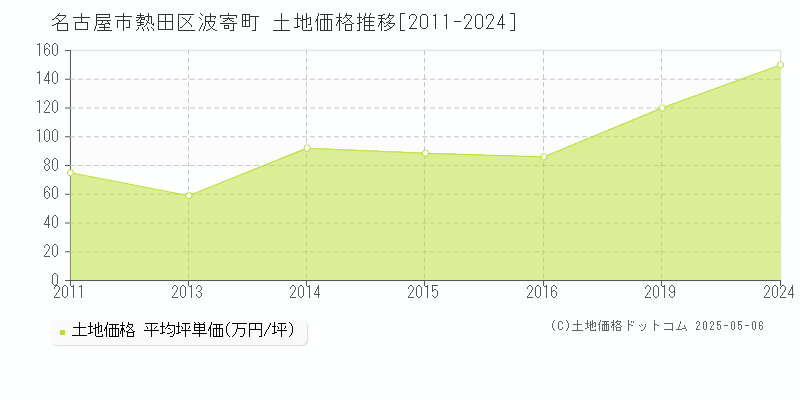 名古屋市熱田区波寄町の土地価格推移グラフ 